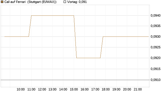 Call auf Ferrari [Morgan Stanley & Co. Int. plc] Chart