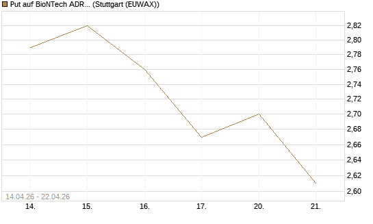 Put auf BioNTech ADR [Morgan Stanley & Co. Int. plc] Chart