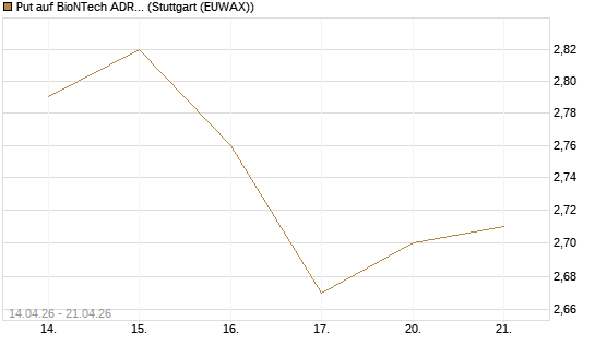 Put auf BioNTech ADR [Morgan Stanley & Co. Int. plc] Chart