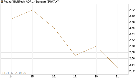 Put auf BioNTech ADR [Morgan Stanley & Co. Int. plc] Chart