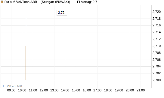 Put auf BioNTech ADR [Morgan Stanley & Co. Int. plc] Chart