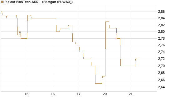 Put auf BioNTech ADR [Morgan Stanley & Co. Int. plc] Chart