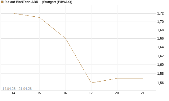 Put auf BioNTech ADR [Morgan Stanley & Co. Int. plc] Chart