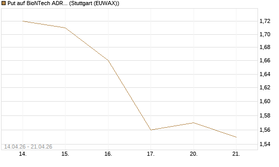 Put auf BioNTech ADR [Morgan Stanley & Co. Int. plc] Chart