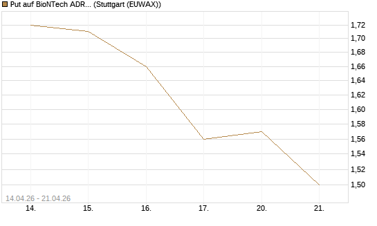 Put auf BioNTech ADR [Morgan Stanley & Co. Int. plc] Chart