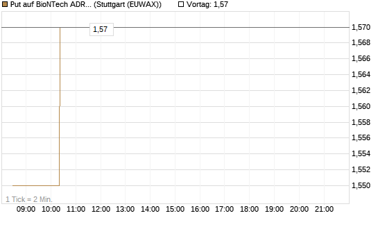 Put auf BioNTech ADR [Morgan Stanley & Co. Int. plc] Chart
