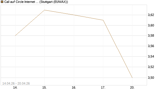 Call auf Circle Internet Group Inc. [Ordinary Shares - Class A] [Morgan Stanley & Co. Int. plc] Chart
