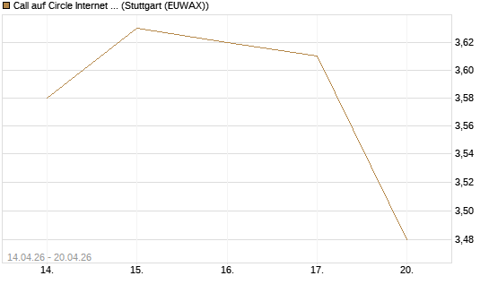 Call auf Circle Internet Group Inc. [Ordinary Shares - Class A] [Morgan Stanley & Co. Int. plc] Chart