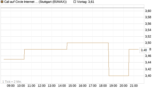 Call auf Circle Internet Group Inc. [Ordinary Shares - Class A] [Morgan Stanley & Co. Int. plc] Chart