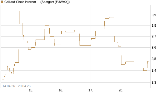 Call auf Circle Internet Group Inc. [Ordinary Shares - Class A] [Morgan Stanley & Co. Int. plc] Chart