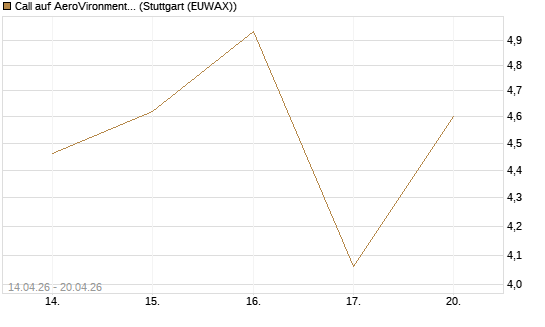 Call auf AeroVironment Inc [Morgan Stanley & Co. Int. plc] Chart