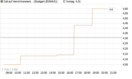 Call auf AeroVironment Inc [Morgan Stanley & Co. Int. plc] Chart