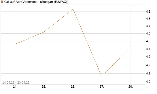 Call auf AeroVironment Inc [Morgan Stanley & Co. Int. plc] Chart