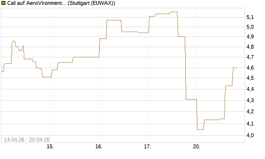 Call auf AeroVironment Inc [Morgan Stanley & Co. Int. plc] Chart