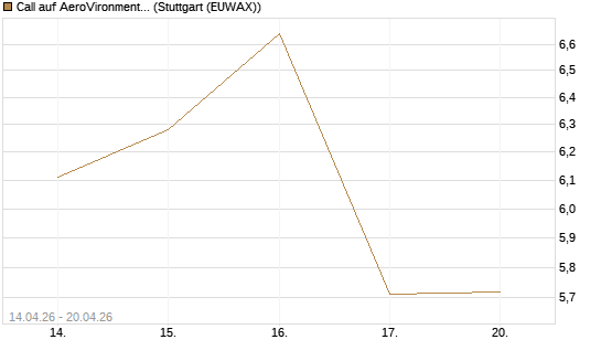Call auf AeroVironment Inc [Morgan Stanley & Co. Int. plc] Chart