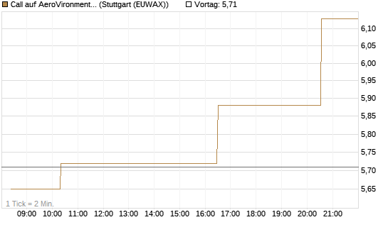 Call auf AeroVironment Inc [Morgan Stanley & Co. Int. plc] Chart
