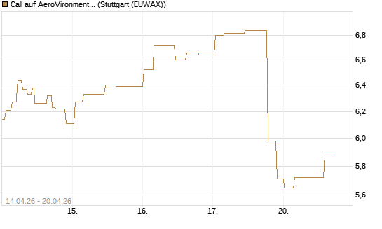 Call auf AeroVironment Inc [Morgan Stanley & Co. Int. plc] Chart