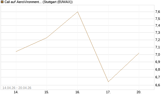 Call auf AeroVironment Inc [Morgan Stanley & Co. Int. plc] Chart