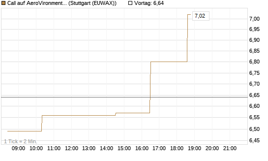 Call auf AeroVironment Inc [Morgan Stanley & Co. Int. plc] Chart