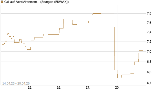 Call auf AeroVironment Inc [Morgan Stanley & Co. Int. plc] Chart