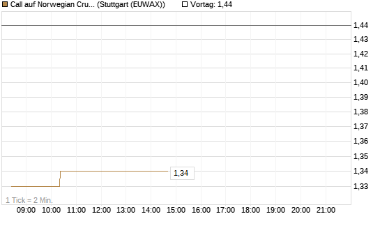 Call auf Norwegian Cruise Line Holdings [Morgan Stanley & Co. Int. plc] Chart