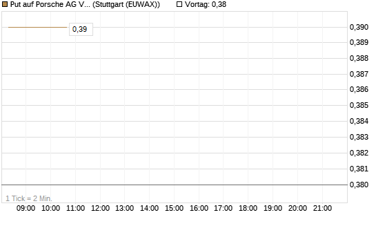 Put auf Porsche AG Vz [Morgan Stanley & Co. Int. plc] Chart