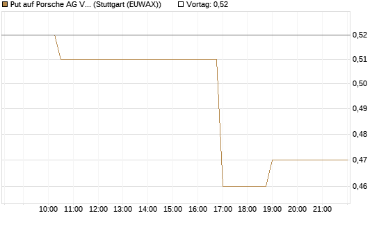 Put auf Porsche AG Vz [Morgan Stanley & Co. Int. plc] Chart