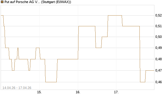 Put auf Porsche AG Vz [Morgan Stanley & Co. Int. plc] Chart