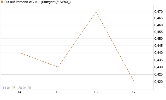 Put auf Porsche AG Vz [Morgan Stanley & Co. Int. plc] Chart