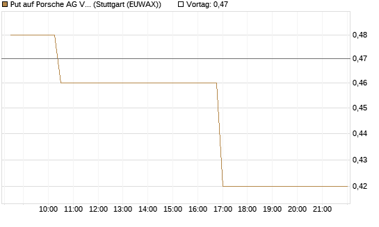 Put auf Porsche AG Vz [Morgan Stanley & Co. Int. plc] Chart