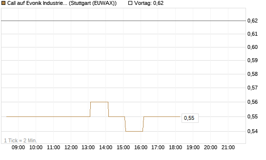 Call auf Evonik Industries [Morgan Stanley & Co. Int. plc] Chart