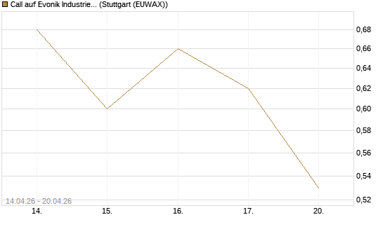 Call auf Evonik Industries [Morgan Stanley & Co. Int. plc] Chart