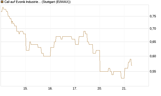 Call auf Evonik Industries [Morgan Stanley & Co. Int. plc] Chart