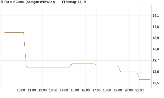 Put auf Ciena [Morgan Stanley & Co. Int. plc] Chart