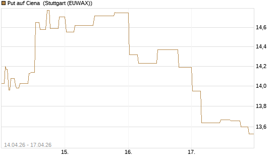 Put auf Ciena [Morgan Stanley & Co. Int. plc] Chart