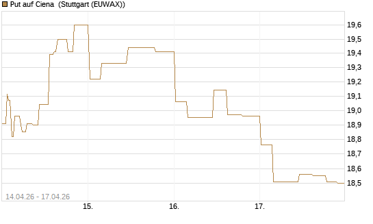 Put auf Ciena [Morgan Stanley & Co. Int. plc] Chart