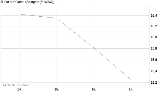 Put auf Ciena [Morgan Stanley & Co. Int. plc] Chart