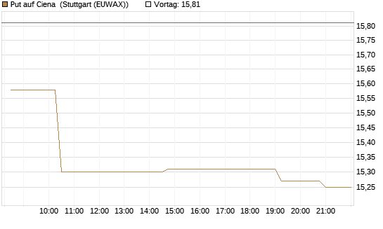 Put auf Ciena [Morgan Stanley & Co. Int. plc] Chart