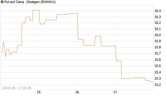Put auf Ciena [Morgan Stanley & Co. Int. plc] Chart