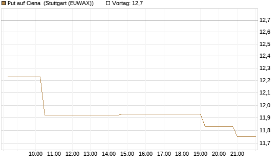 Put auf Ciena [Morgan Stanley & Co. Int. plc] Chart