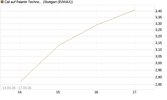 Call auf Palantir Technologies Inc [Morgan Stanley & Co. Int. plc] Chart
