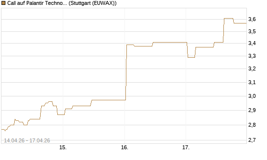 Call auf Palantir Technologies Inc [Morgan Stanley & Co. Int. plc] Chart