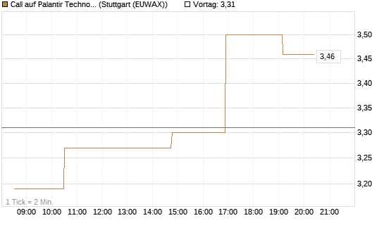 Call auf Palantir Technologies Inc [Morgan Stanley & Co. Int. plc] Chart