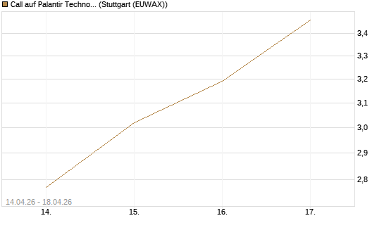 Call auf Palantir Technologies Inc [Morgan Stanley & Co. Int. plc] Chart