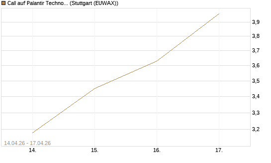 Call auf Palantir Technologies Inc [Morgan Stanley & Co. Int. plc] Chart