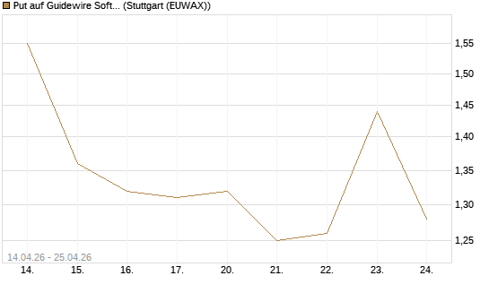 Put auf Guidewire Software [Morgan Stanley & Co. Int. plc] Chart
