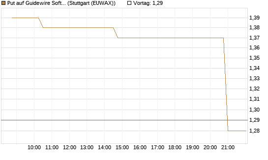 Put auf Guidewire Software [Morgan Stanley & Co. Int. plc] Chart