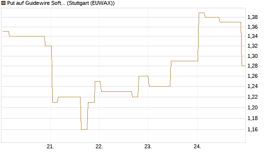 Put auf Guidewire Software [Morgan Stanley & Co. Int. plc] Chart