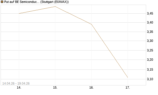 Put auf BE Semiconductor Industries NV [Morgan Stanley & Co. Int. plc] Chart