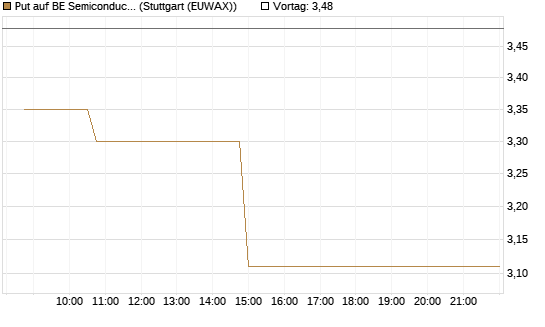 Put auf BE Semiconductor Industries NV [Morgan Stanley & Co. Int. plc] Chart